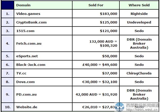 DN���¶�������video.gamesǿ�����ܣ����������С�����86��Ԫ��